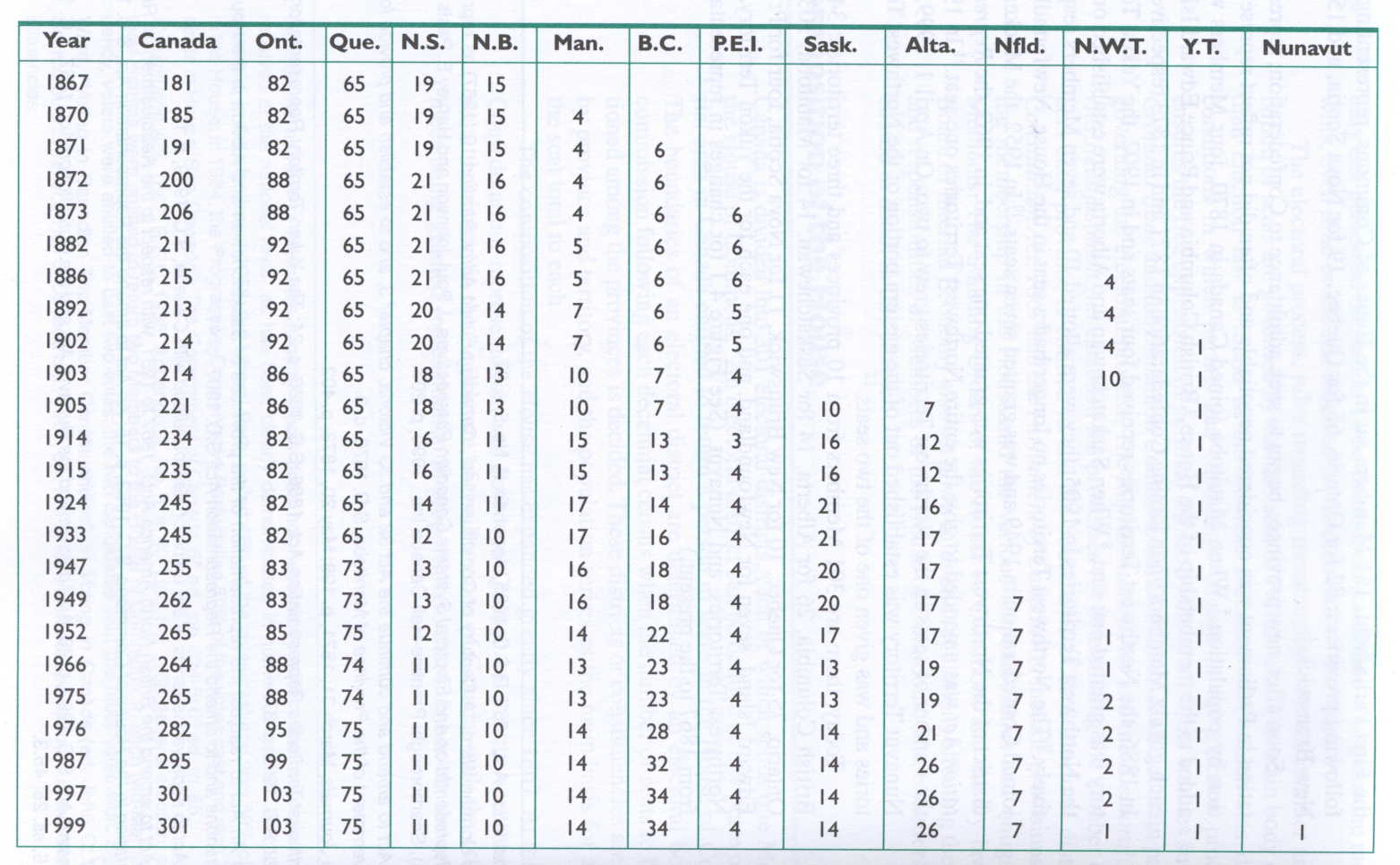 Table image depicting the changes in the number of seats in the House of Commons from 1867 to 1999. Each row corresponds to a different year and follows across the page showing the number of seats in Canada, Ontario, Quebec, Nova Scotia, New Brunswick, Manitoba, British Columbia, Prince Edward Island, Saskatchewan, Alberta, Newfoundland, Northwest Territories, the Yukon Territory and Nunavut.