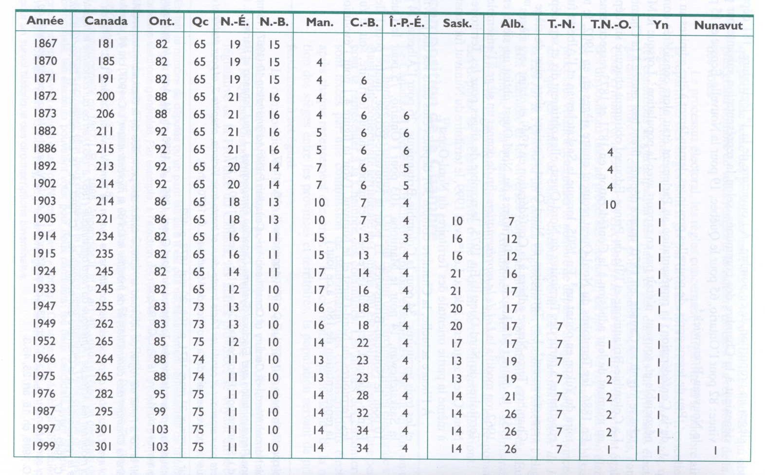 Tableau illustrant la fluctuation du nombre de sièges à la Chambre des communes de 1867 à 1999. Chaque rangée correspond à une année différente et affiche le nombre de sièges pour le Canada, l’Ontario, le Québec, la Nouvelle-Écosse, le Nouveau-Brunswick, le Manitoba, la Colombie-Britannique, l’Île-du-Prince-Édouard, la Saskatchewan, l’Alberta, Terre-Neuve, les Territoires du Nord-Ouest, le Yukon et le Nunavut.