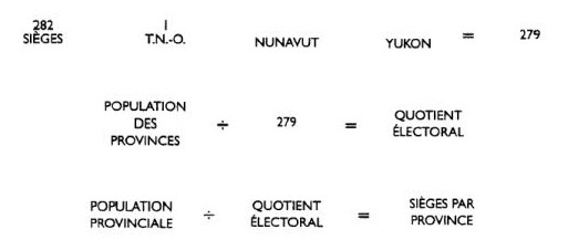 Image illustrant la formule servant à calculer le nombre de sièges à la Chambre des communes alloués à une province. Première étape : on soustrait le nombre de sièges dans les territoires du nombre total de sièges. Deuxième étape : on divise la population des provinces par le nombre restant de sièges pour établir un « quotient électoral ». Troisième étape : on divise la population d’une province par le quotient électoral pour déterminer le nombre de sièges qui lui seront alloués.