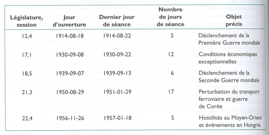 Image affichant la liste des sessions parlementaires désignées comme « spéciales » dans les Débats et les Journaux de la Chambre des communes. Il y a cinq rangées et cinq colonnes. Chaque rangée correspond à une session spéciale et affiche : dans la première colonne, le numéro de la législature et de la session; dans la deuxième colonne, le jour d’ouverture de la session; dans la troisième colonne, le dernier jour de séance; dans la quatrième colonne, le nombre de jours de séance; et dans la cinquième colonne, l’objet précis de la session spéciale.