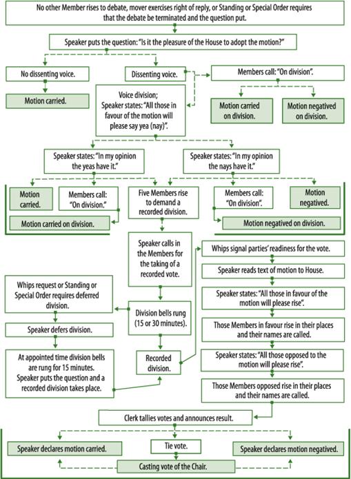 Image depicting, in a series of boxes linked by lines, all of the steps required for the House to take a decision. It begins with debate concluding, follows with the Speaker putting the question, lists options for voice votes or recorded divisions, and ends with the Speaker announcing the results of the vote.