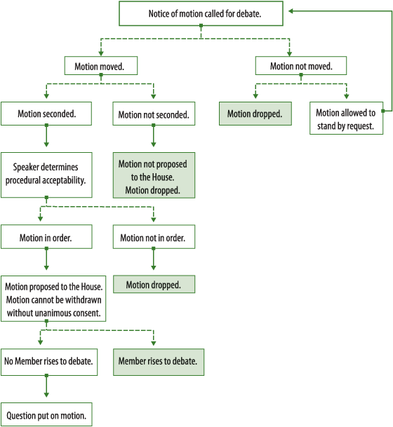 Image depicting, in a series of boxes linked by lines, the steps required for moving a motion. It includes giving notice of a motion, moving the motion and the steps which follow after a motion is moved.