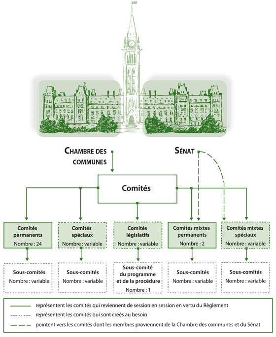 Le système de comités de la Chambre des communes
