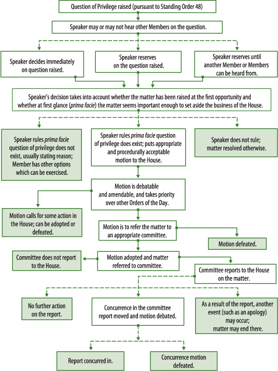 Image depicting, in a series of boxes linked by lines, the steps followed in the House of Commons when a Member raises a question of privilege. At the top of the page, the image shows the process beginning with the raising of the question of privilege, follows in a series of boxes down the page to the Speaker's options for dealing with the question, and concludes further down the page with what may happen following the Speaker's ruling.