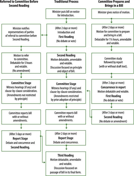 Image depicting three columns, composed of a series of boxes linked by lines, that shows each step in three different options for the legislative process: 1. the process by which a bill is referred to committee before second reading; 2. the process by which a bill is referred to committee after second reading; and 3. the process by which a committee prepares and brings in a bill.