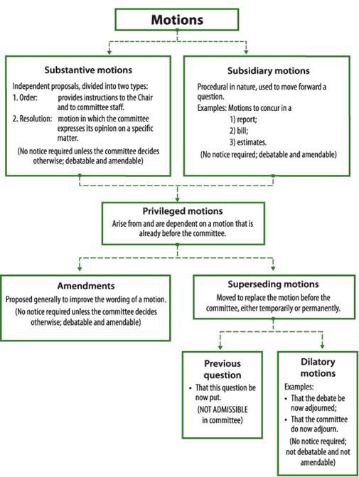 Types of Motions in Committee