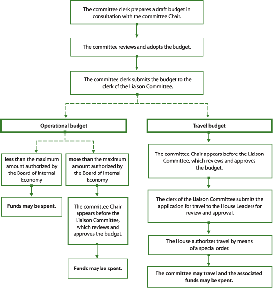 Approval Process for Operational and Travel Budgets for Standing Committees