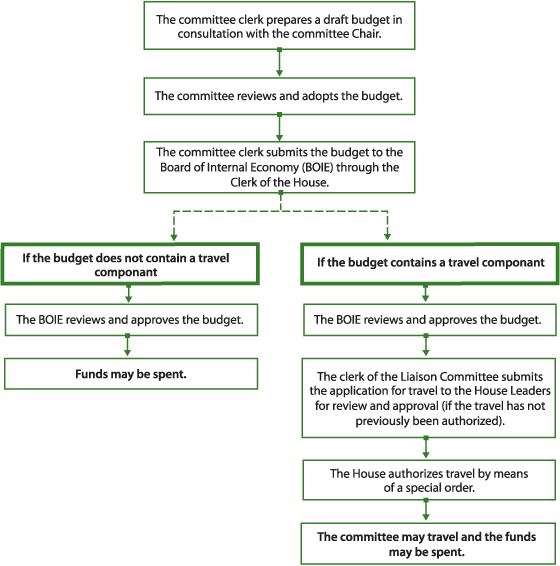 Approval Process for Special and Legislative Committee Budgets, Presented in Addition to Interim Funding