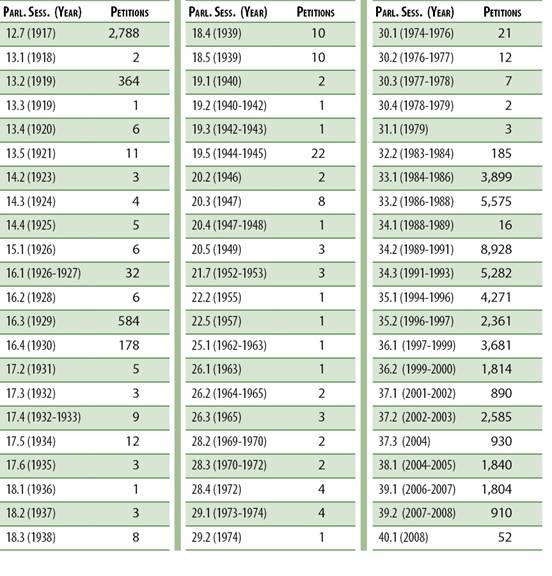 Figure 22.1 Petitions Presented to the House of Commons Since 1917