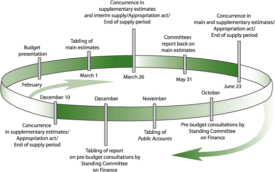 An image depicting, in a horizontal oval shape, the financial cycle. The cycle is divided into three supply periods (one ending June 23, the second ending December 10 and the third ending March 26) and shows what financial activities may occur during each of these periods. Among the items listed for the cycle are the tabling of Main Estimates on or before March 1, committees reporting the Estimates back to the House, concurrence in the Estimates and the adoption of appropriation bills, pre-budget consultations by the Standing Committee on Finance, the tabling of the Public Accounts and the budget presentation.