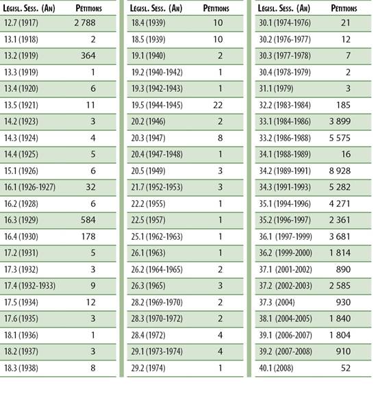 Figure 22.1 Pétitions présentées à la Chambre des communes depuis 1917