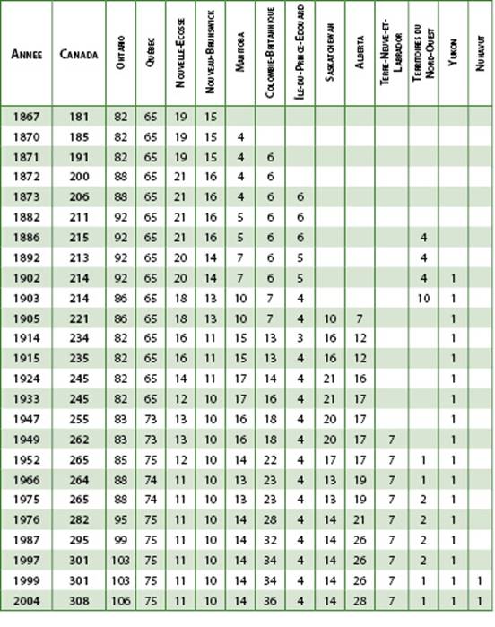 Tableau illustrant la fluctuation du nombre de sièges à la Chambre des communes de 1867 à 2004. Chaque rangée correspond à une année différente et affiche le nombre de sièges pour le Canada, l'Ontario, le Québec, la Nouvelle-Écosse, le Nouveau-Brunswick, le Manitoba, la Colombie-Britannique, l'Île-du-Prince-Édouard, la Saskatchewan, l'Alberta, Terre-Neuve-et-Labrador, les Territoires du Nord-Ouest, le Yukon et le Nunavut.