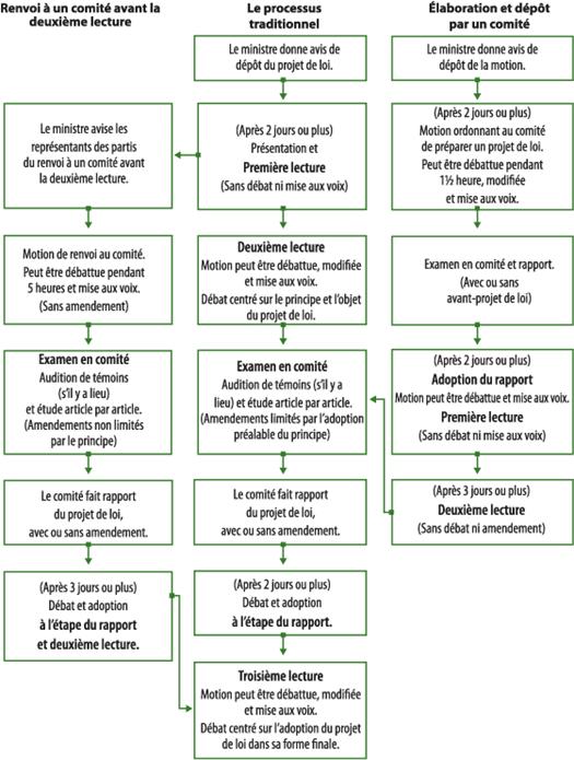 Trois colonnes de cases reliées par des lignes et illustrant les étapes à suivre pour les trois options du processus législatif : 1. processus selon lequel un projet de loi est renvoyé à un comité avant la deuxième lecture; 2. processus selon lequel un projet de loi est renvoyé à un comité après la deuxième lecture; 3. processus selon lequel un comité élabore et dépose un projet de loi.
 