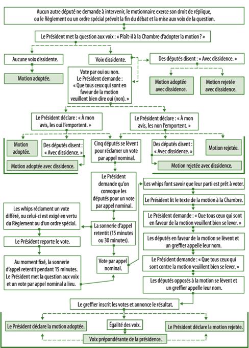 Série de cases reliées par des lignes illustrant les étapes à suivre lorsque la Chambre doit se prononcer. Tout d'abord, le débat prend fin, puis, le Président met la question aux voix. Les cases affichent ensuite les options relatives au vote par oui ou non et au vote par appel nominal. À la fin, le Président annonce le résultat du vote.