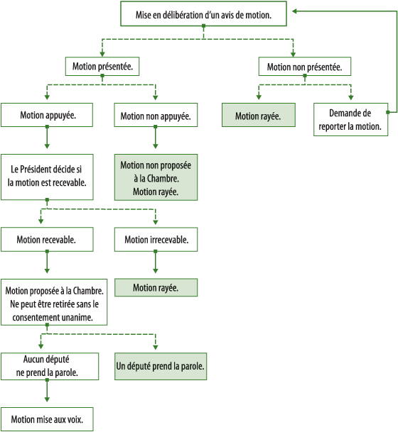 Série de cases reliées par des lignes illustrant les étapes à suivre pour la présentation d'une motion. Cela comprend l'avis de motion, la présentation de la motion, puis les étapes qui suivent sa présentation.