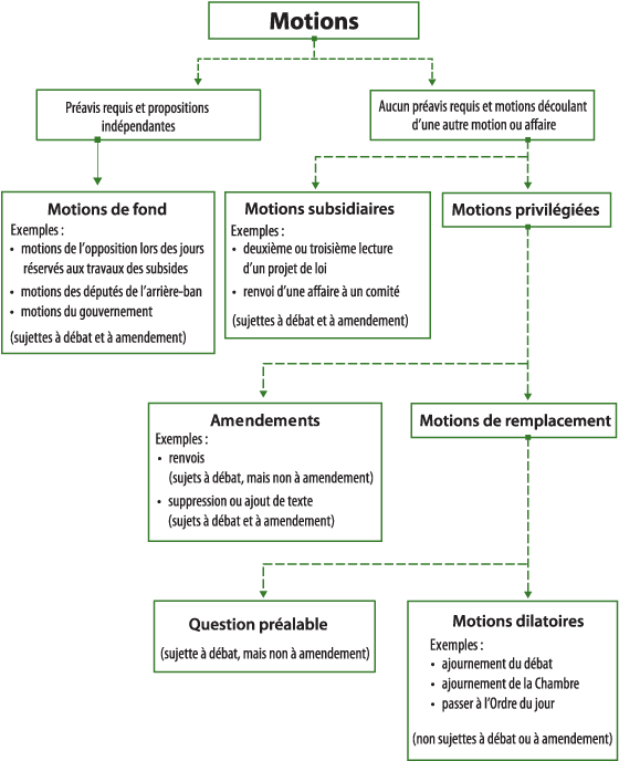 Série de cases reliées par des lignes illustrant la classification des motions. D'un côté, il y a celles pour lesquelles un préavis est requis et qui sont indépendantes (comme les motions de fond); de l'autre, il y a celles pour lesquelles aucun préavis n'est requis et découlant d'une autre motion ou d'une autre procédure, (comme les motions subsidiaires et privilégiées). Les motions privilégiées se divisent ensuite en amendements et en motions de remplacement (ce qui comprend la question préalable et les motions dilatoires).