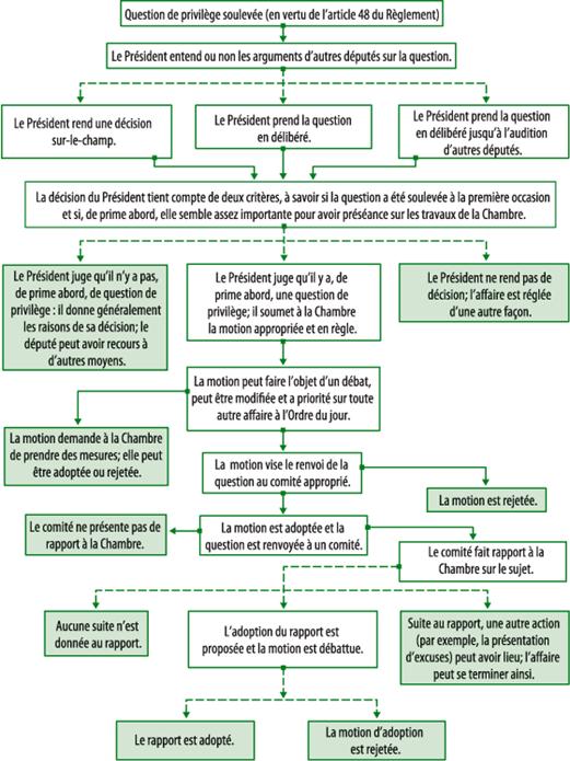 Série de cases reliées par des lignes et illustrant les étapes suivies à la Chambre des communes lorsqu'un député soulève une question de privilège. Le processus commence avec les cases du haut de la page, lorsqu'un député soulève une question de privilège; il se poursuit vers le bas avec d'autres cases affichant les façons dont le Président peut choisir de traiter la question et se termine au bas de la page par des cases illustrant ce qui peut arriver une fois que le Président a rendu sa décision.