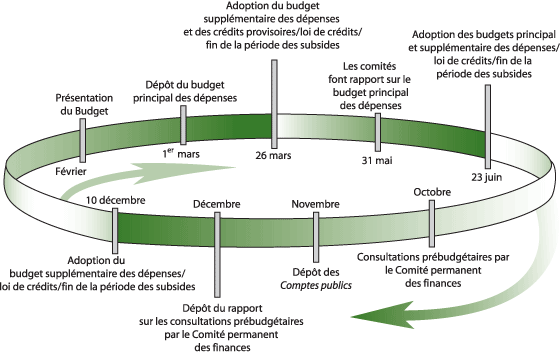 Illustration du cycle financier sous forme d'un ovale horizontal. Le cycle se divise en trois périodes des subsides (l'une se termine le 23 juin, la deuxième le 10 décembre et la troisième le 26 mars) et indique les activités financières pouvant avoir lieu au cours de chaque période. On trouve par exemple le dépôt du Budget principal des dépenses au plus tard le 1er mars, les comités qui font rapport à la Chambre sur le Budget principal des dépenses, l'adoption des Budgets principal et supplémentaire et des lois de crédits, les consultations prébudgétaires par le Comité permanent des finances, le dépôt des Comptes publics et la présentation du Budget.