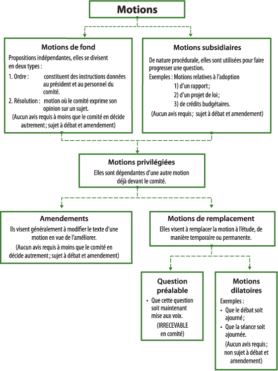 Classification des motions en comité