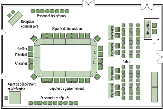 Configuration d’une salle de comité