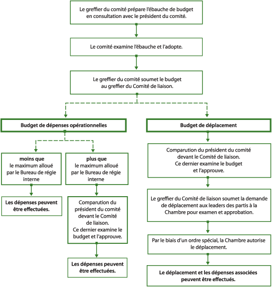 Processus d’approbation des budgets des comités permanents pour des budgets opérationnels et de déplacements
