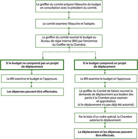 Processus d’approbation des budgets des comités législatifs et spéciaux présentés en sus de leur financement provisoire