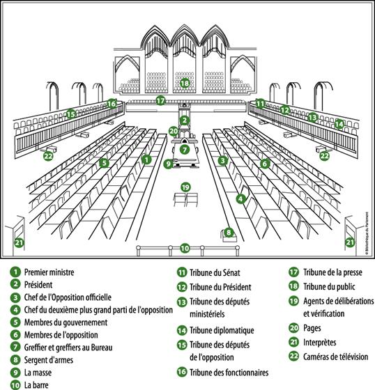 Image de la disposition physique de la Chambre des communes. En haut de l'image se trouve la tribune du public. Sous cette tribune, au centre de l'image et de la Chambre, se trouvent le fauteuil du Président, les sièges des pages, le bureau des greffiers et des greffiers au Bureau, la masse reposant sur le bureau, les sièges des agents de délibérations et vérification et, finalement, à l'extrémité sud de la Chambre, le bureau du sergent d'armes. À gauche de l'image se trouvent les sièges des membres du gouvernement et, au-dessus, diverses tribunes pour visiteurs. À droite de l'image se trouvent les sièges des membres de l'opposition et, au-dessus, diverses tribunes pour visiteurs.