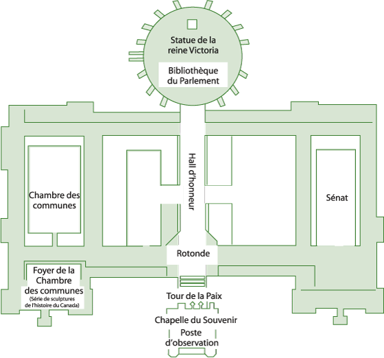 Image du plan de l'édifice du Centre. En haut de l'image se trouve un cercle représentant la Bibliothèque du Parlement. Deux lignes partent directement de la Bibliothèque vers le bas de la page pour former le Hall d'honneur. Ce hall débouche vers le bas de la page (sud) sur la rotonde et mène à la tour de la Paix, à la Chapelle du Souvenir et au poste d'observation. À droite (est) du Hall d'honneur se trouve le Sénat, et à gauche (ouest) se trouvent la Chambre des communes et son foyer.