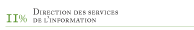 11% Direction des services de l'information