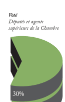 30% députés et agents supérieurs de la Chambre (voté)