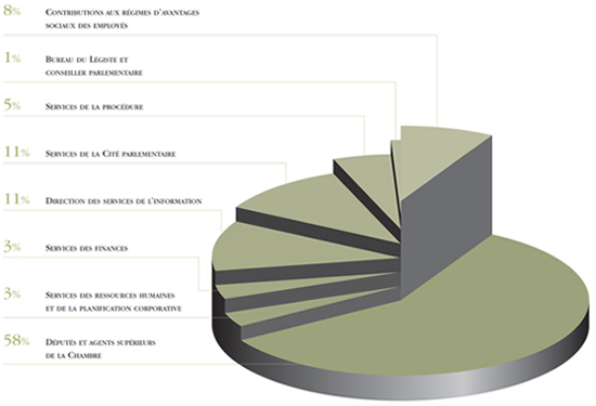 Graphique circulaire