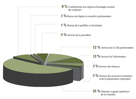 Graphique circulaire des dépenses réelles par service