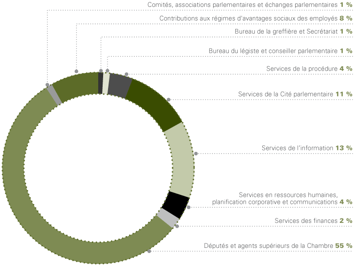image: dépenses réelles par service pour 2010-2011