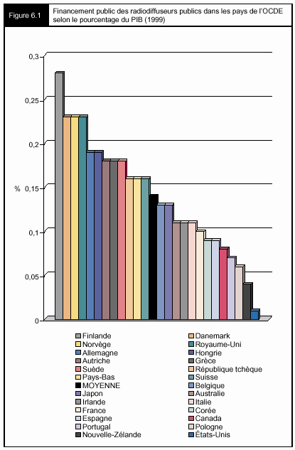 Figure 6.1 - Financement public des radiodiffuseurs publics dans les pays de l'OCDE selon le pourcentage du PIB (1999)