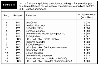 Figure 6.11 - Les 15 émissions spéciales canadiennes de langues française les plus populaires diffusées par les réseaux conventionnels canadiens en 2001-2002 (Québec seulement)