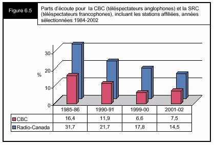 Figure 6.5 - Parts d'écoute pour la CBC (téléspectateurs anglophones) et la SRC (téléspectateurs francophones), incluant les stations affiliées, années sélectionnées 1985-2002