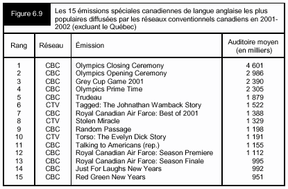Figure 6.9 - Les 15 émissions spéciales canadiennes de langue anglaise les plus populaires diffusées par les réseaux conventionnels canadiens en 2001-2002 (excluant le Québec)