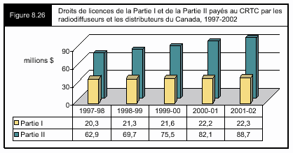 Figure 8.26 - Droits de licences de la Partie I et de la Partie II payés au CRTC par les radiodiffuseurs et les distributeurs du Canada, 1997-2002