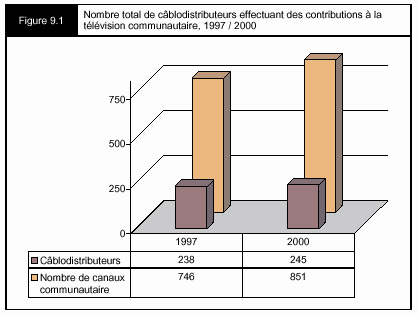 Figure 9.1 - Nombre total de câblodistributeurs effectuant des contributions à la télévision communautaire, 1997 / 2000