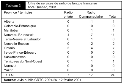 Tableau 3 - offre de services de radio de langue française hors Québec, 2001