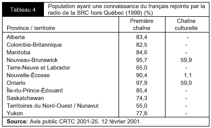 Tableau 4 - Population ayant une connaissance du français rejointe par la radio dela SRC hors Québec (1999) (%)