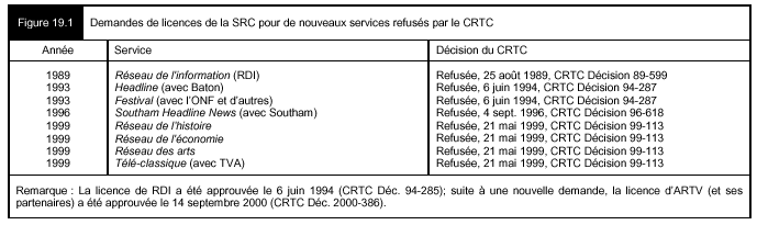 Figure 19.1 - Demandes de licences de la SRC pour de nouveaux services refusés par le CRTC
