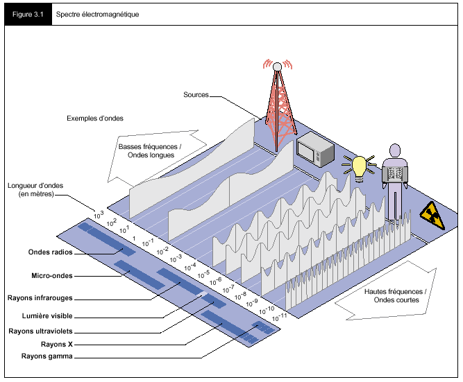 Figure 3.1 - Spectre électromagnétique