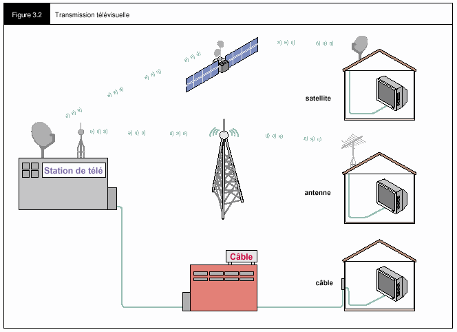 Figure 3.2 - Transmission télévisuelle