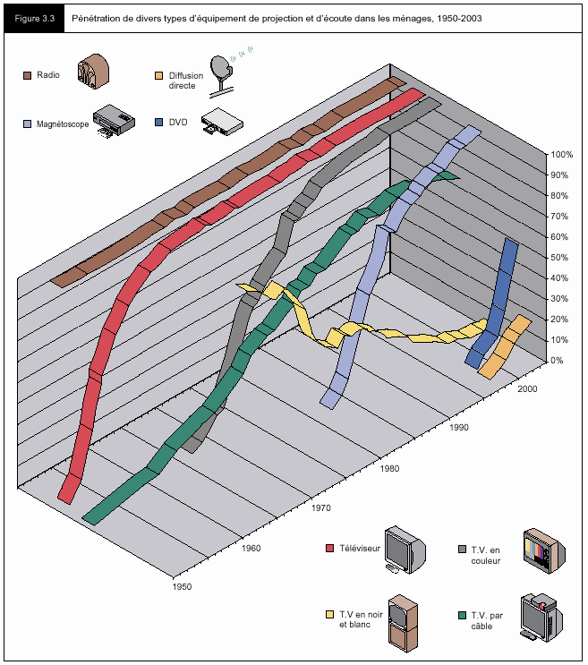 Figure 3.3 - Pénétration de divers types d'équipement de projection et d'écoute dans les ménages, 1950-2003