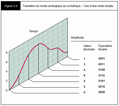 Figure 3.4 - Transition du mode analogique au numérique - Cas d'une onde simple