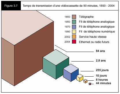 Figure 3.7 - Temps de transmission d'une vidéocassette de 90 minutes, 1850-2004