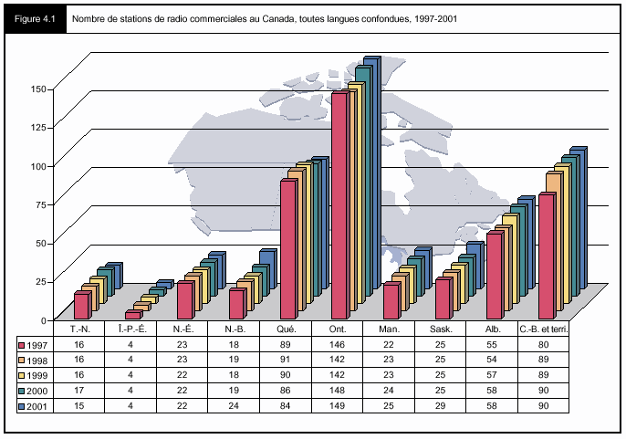 Figure 4.1 - Nombre de stations de radio commerciales au Canada, toutes langues confondues, 1997-2001