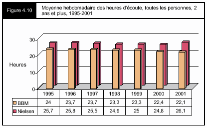 Figure 4.10 - MOyenne hebdomadaire des heures d'écoute, toutes les personnes, 2 ans et plus, 1995-2001
