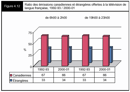 Figure 4.12 - Ratio des émissions canadiennes et étrangères offertes à la télévision de langue française, 1992-93 / 2000-01